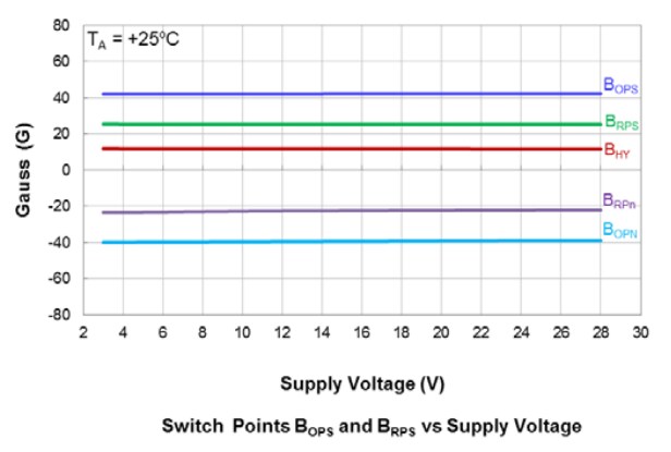 Leistungsdiagramm - Diodes Incorporated AH356xQ Automotive-Hall-Effekt-Schalter